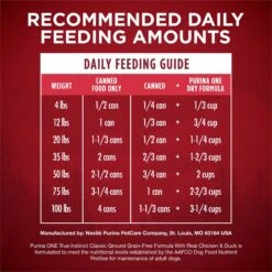 Purina ONE SmartBlend Grain-Free True Instinct Classic Ground With Real Chicken & Duck Canned Dog Food -Blue Buffalo || ROYAL CANIN || Wellness Sales 102393 PT7. AC SS1800 V1668811126