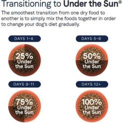 CANIDAE Under The Sun Grain-Free Lamb Recipe Adult Dry Dog Food -Blue Buffalo || ROYAL CANIN || Wellness Sales 138974 PT7. AC SS1800 V1661192860