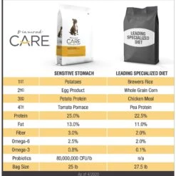Diamond Care Sensitive Stomach Formula Adult Grain-Free Dry Dog Food 13 Diamond Care Sensitive Stomach Formula Adult Grain-Free Dry Dog Food -Blue Buffalo || ROYAL CANIN || Wellness Sales 143248 PT3. AC SS1800 V1612376794