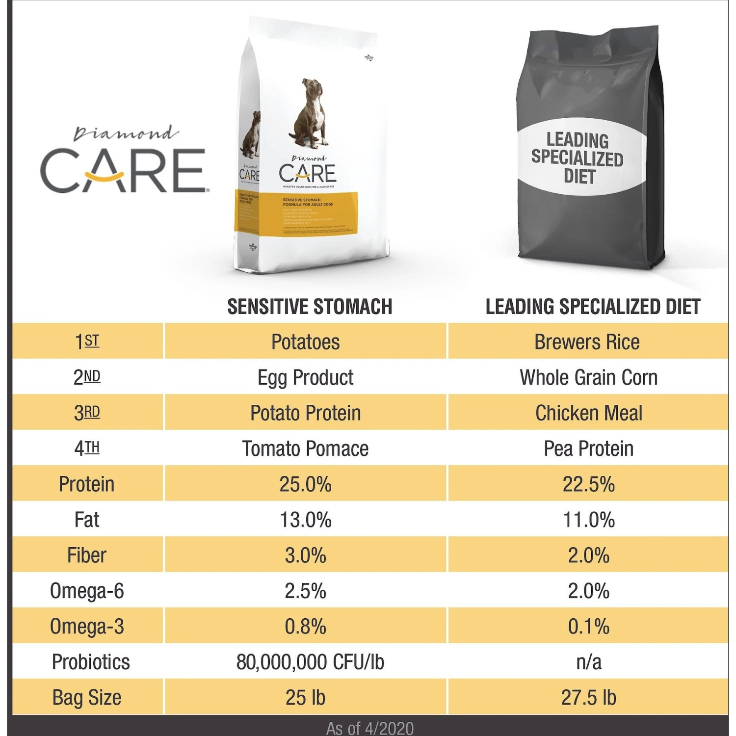 Diamond Care Sensitive Stomach Formula Adult Grain-Free Dry Dog Food 6 Diamond Care Sensitive Stomach Formula Adult Grain-Free Dry Dog Food - Image 4