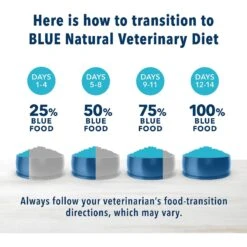 Blue Buffalo Natural Veterinary Diet GI Gastrointestinal Support Grain-Free Wet Dog Food 17 Blue Buffalo Natural Veterinary Diet GI Gastrointestinal Support Grain-Free Wet Dog Food -Blue Buffalo || ROYAL CANIN || Wellness Sales 147692 PT8. AC SS1800 V1590599841