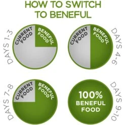 Purina Beneful Healthy Weight With Farm-Raised Chicken Dry Dog Food 19 Purina Beneful Healthy Weight With Farm-Raised Chicken Dry Dog Food -Blue Buffalo || ROYAL CANIN || Wellness Sales 173767 PT8. AC SS1800 V1695740174