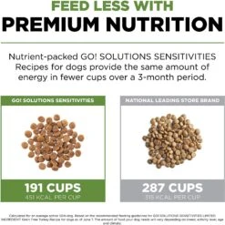 Go! Solutions Sensitivities Limited Ingredient Turkey Grain-Free Dry Dog Food -Blue Buffalo || ROYAL CANIN || Wellness Sales 201992 PT4. AC SS1800 V1638567993