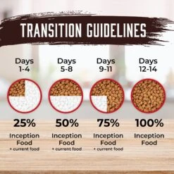 Inception Pork Recipe Dry Dog Food -Blue Buffalo || ROYAL CANIN || Wellness Sales 205325 PT6. AC SS1800 V1642581418