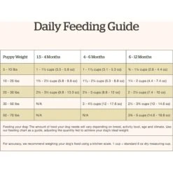 Now Fresh Grain-Free Puppy Recipe Dry Dog Food 18 Now Fresh Grain-Free Puppy Recipe Dry Dog Food -Blue Buffalo || ROYAL CANIN || Wellness Sales 261221 PT7. AC SS1800 V1637791427