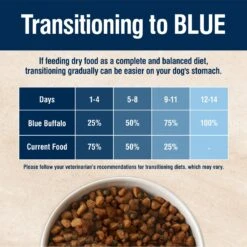 Blue Buffalo True Solutions Small & Mighty Small Breed Formula Adult Dry Dog Food -Blue Buffalo || ROYAL CANIN || Wellness Sales 264565 PT7. AC SS1800 V1696449381