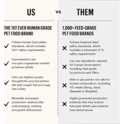 The Honest Kitchen Gourmet Grains Turkey & White Fish Recipe Dehydrated Dog Food -Blue Buffalo || ROYAL CANIN || Wellness Sales 325997 PT6. AC SS1800 V1649748999