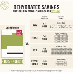 The Honest Kitchen Fruit & Veggie Grain-Free Dehydrated Dog Base Mix -Blue Buffalo || ROYAL CANIN || Wellness Sales 49085 PT7. AC SS1800 V1684492596