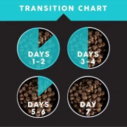 Ultimates Bayside Select Fish & Potato Grain-Free Dry Dog Food -Blue Buffalo || ROYAL CANIN || Wellness Sales 502494 PT6. AC SS1800 V1647986219