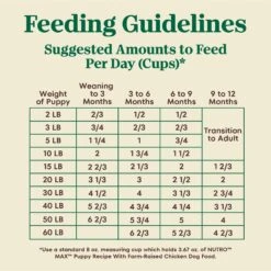 Nutro Max Puppy Farm-Raised Chicken Recipe Natural Dry Dog Food, 12-lb Bag -Blue Buffalo || ROYAL CANIN || Wellness Sales 569574 PT5. AC SS1800 V1702666589