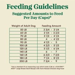 Nutro Max Large Breed Adult Farm-Raised Chicken Recipe Natural Dry Dog Food -Blue Buffalo || ROYAL CANIN || Wellness Sales 569606 PT5. AC SS1800 V1702666647