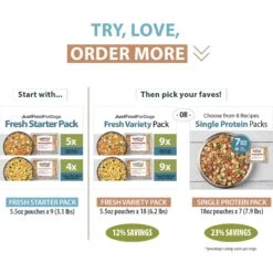 JustFoodForDogs Variety Pack Frozen Human-Grade Fresh Dog Food -Blue Buffalo || ROYAL CANIN || Wellness Sales 704550 PT5. AC SS1800 V1697762048