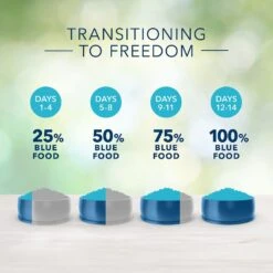 Blue Buffalo Freedom Adult Healthy Weight Chicken Recipe Grain-Free Dry Dog Food -Blue Buffalo || ROYAL CANIN || Wellness Sales 75713 PT6. AC SS1800 V1649130083