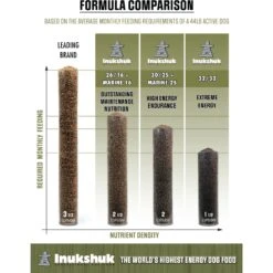 Inukshuk Performance Marine 16 Dog Dry Food, 33-lb Bag 17 Inukshuk Performance Marine 16 Dog Dry Food, 33-lb Bag -Blue Buffalo || ROYAL CANIN || Wellness Sales 764102 PT7. AC SS1800 V1675088048