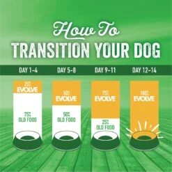 Evolve Deboned Lamb & Brown Rice Recipe Dry Dog Food -Blue Buffalo || ROYAL CANIN || Wellness Sales 79869 PT8. AC SS1800 V1611092768