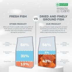 Nature's Protection Superior Care Grain-Free Salmon Junior Small Breed Dog Dry Food -Blue Buffalo || ROYAL CANIN || Wellness Sales 825446 PT5. AC SS1800 V1700161222