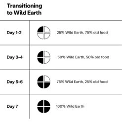 Wild Earth High Protein Performance Formula Chick'n Kabob Flavor Plant-Based Dog Dry Food -Blue Buffalo || ROYAL CANIN || Wellness Sales 919326 PT4. AC SS1800 V1690466132