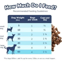 Healthybud Turkey Meal Bites Freeze-Dried Dog Food, 14-oz Bag -Blue Buffalo || ROYAL CANIN || Wellness Sales 992662 PT5. AC SS1800 V1702938386